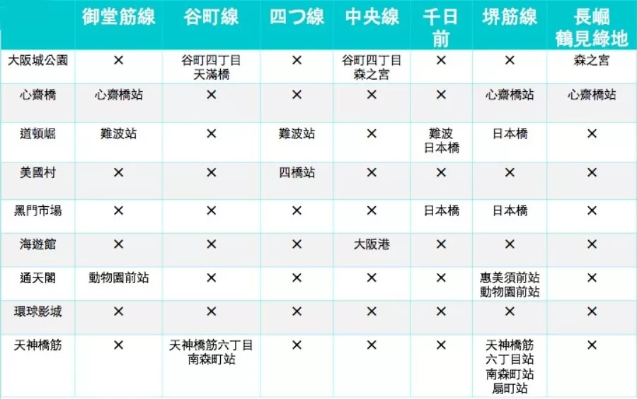大阪地鐵路線